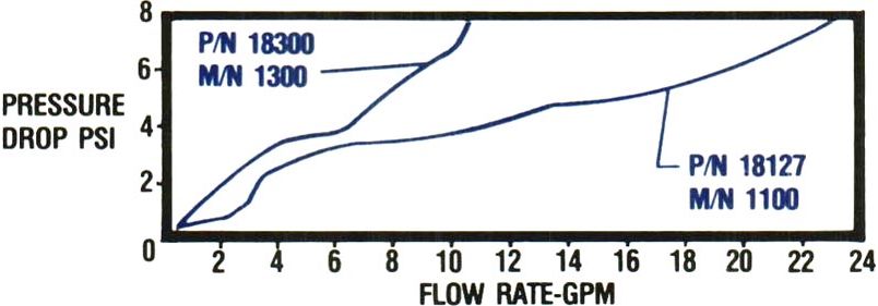 pressure drop chart