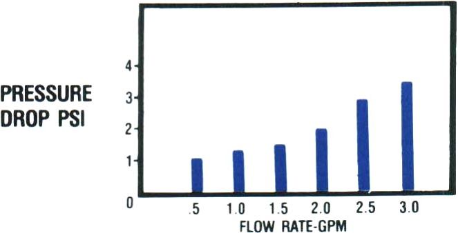 pressure drop