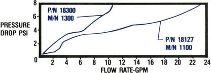 pressure drop chart