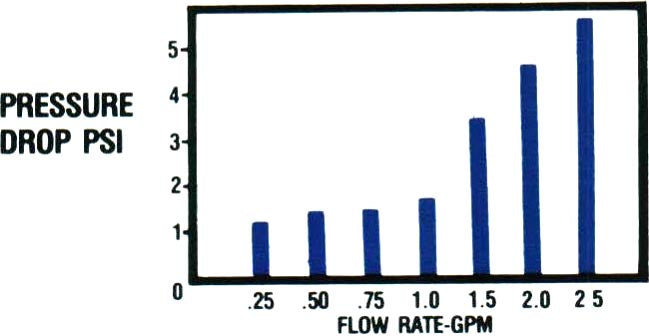 pressure drop