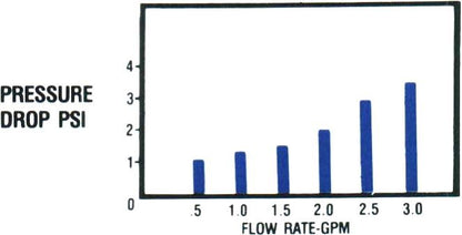 pressure drop